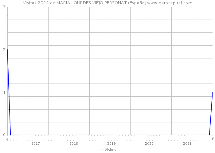 Visitas 2024 de MARIA LOURDES VIEJO PERSONAT (España) 