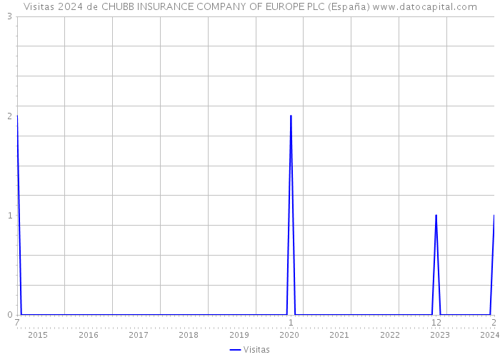 Visitas 2024 de CHUBB INSURANCE COMPANY OF EUROPE PLC (España) 