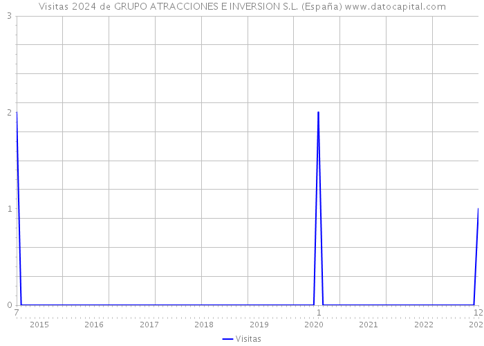 Visitas 2024 de GRUPO ATRACCIONES E INVERSION S.L. (España) 