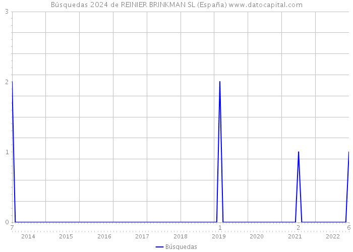 Búsquedas 2024 de REINIER BRINKMAN SL (España) 