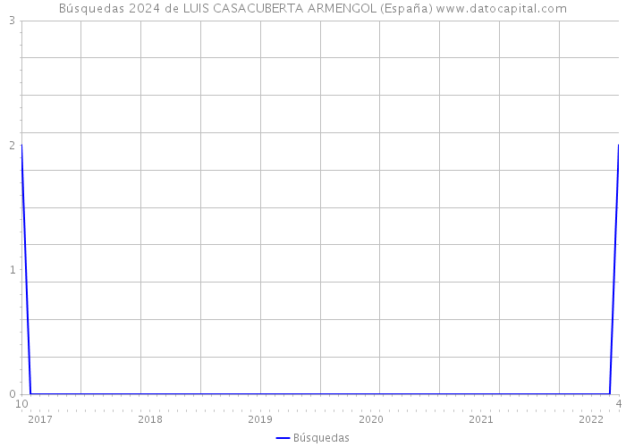 Búsquedas 2024 de LUIS CASACUBERTA ARMENGOL (España) 