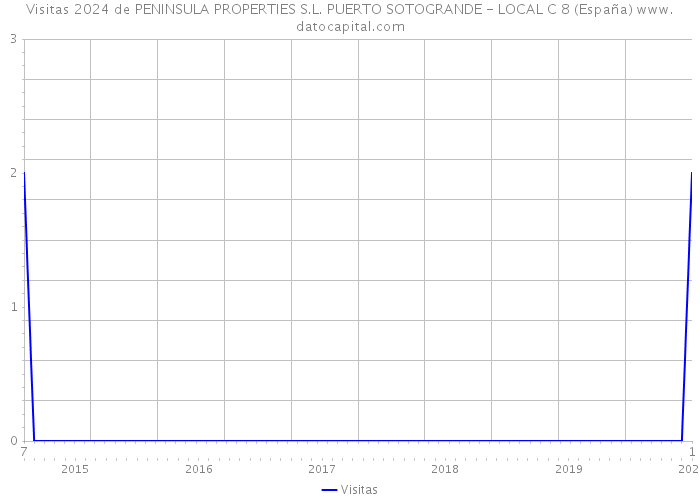 Visitas 2024 de PENINSULA PROPERTIES S.L. PUERTO SOTOGRANDE - LOCAL C 8 (España) 
