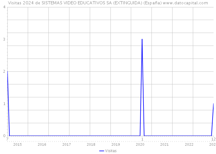 Visitas 2024 de SISTEMAS VIDEO EDUCATIVOS SA (EXTINGUIDA) (España) 
