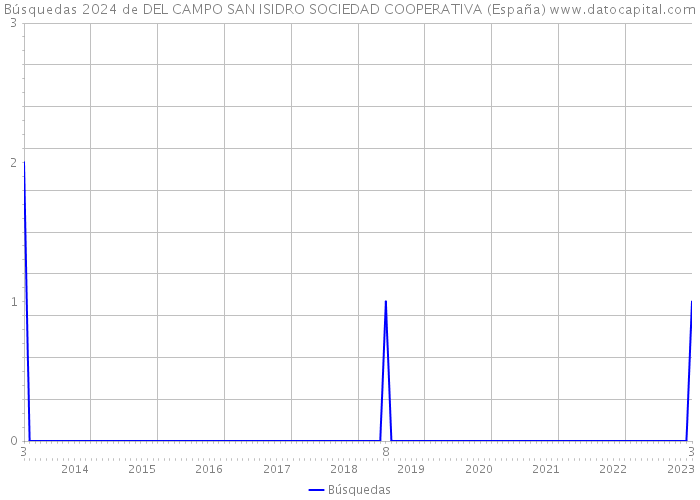Búsquedas 2024 de DEL CAMPO SAN ISIDRO SOCIEDAD COOPERATIVA (España) 