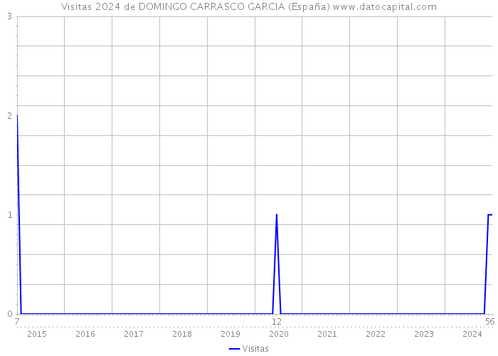 Visitas 2024 de DOMINGO CARRASCO GARCIA (España) 