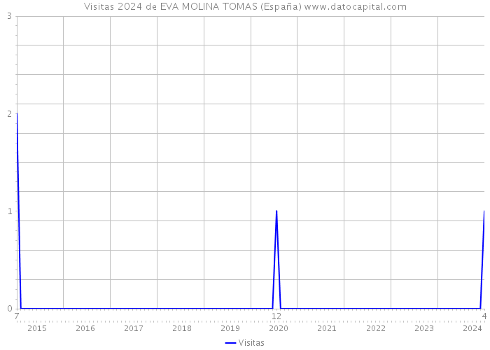 Visitas 2024 de EVA MOLINA TOMAS (España) 