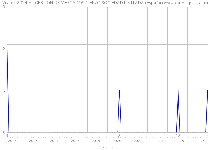 Visitas 2024 de GESTION DE MERCADOS CIERZO SOCIEDAD LIMITADA (España) 