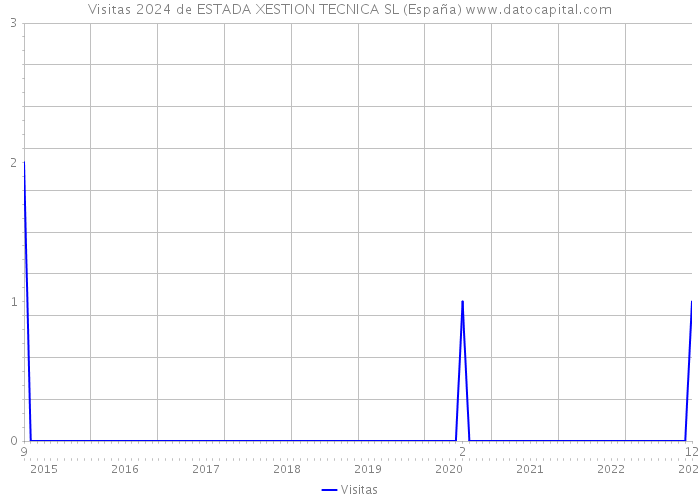 Visitas 2024 de ESTADA XESTION TECNICA SL (España) 