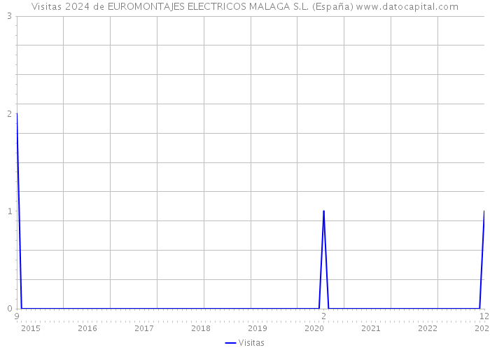 Visitas 2024 de EUROMONTAJES ELECTRICOS MALAGA S.L. (España) 