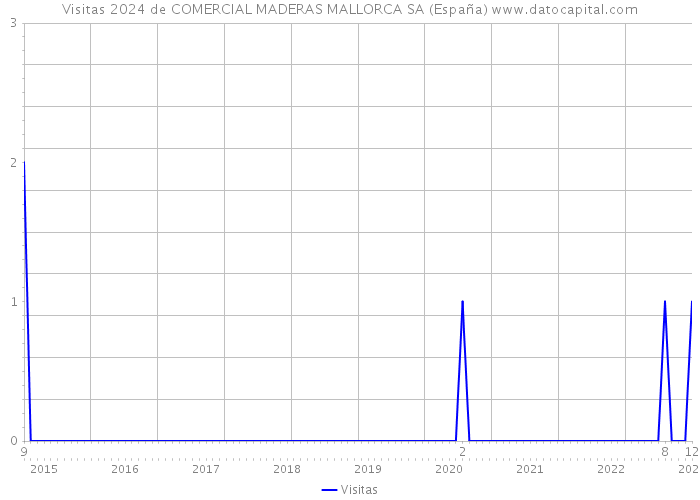 Visitas 2024 de COMERCIAL MADERAS MALLORCA SA (España) 