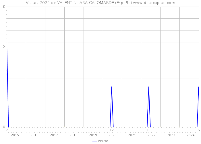 Visitas 2024 de VALENTIN LARA CALOMARDE (España) 