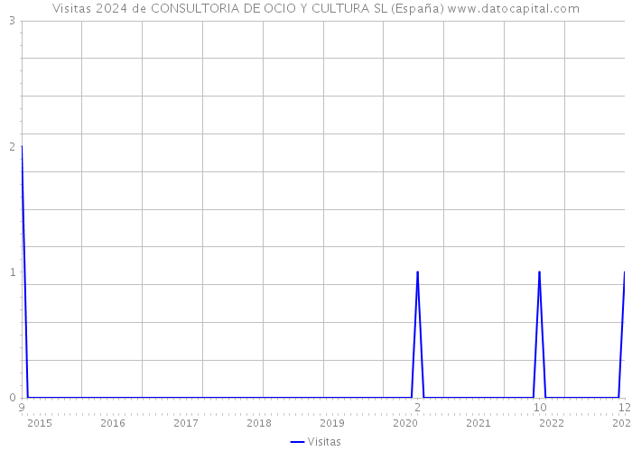 Visitas 2024 de CONSULTORIA DE OCIO Y CULTURA SL (España) 