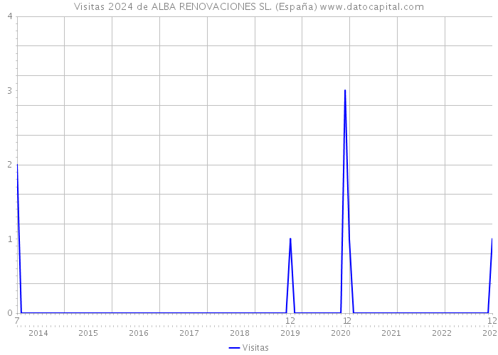 Visitas 2024 de ALBA RENOVACIONES SL. (España) 