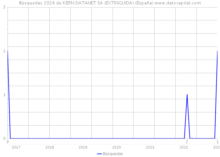 Búsquedas 2024 de KERN DATANET SA (EXTINGUIDA) (España) 
