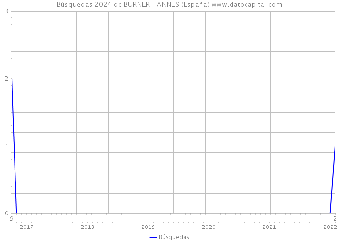 Búsquedas 2024 de BURNER HANNES (España) 