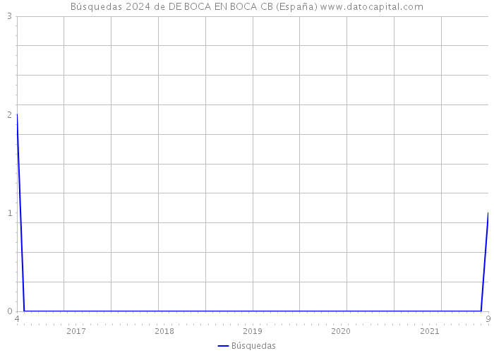 Búsquedas 2024 de DE BOCA EN BOCA CB (España) 