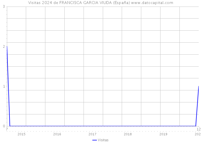 Visitas 2024 de FRANCISCA GARCIA VIUDA (España) 
