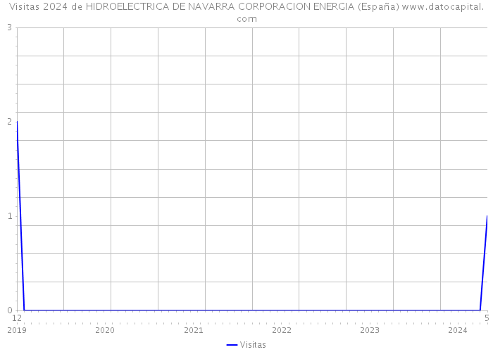Visitas 2024 de HIDROELECTRICA DE NAVARRA CORPORACION ENERGIA (España) 