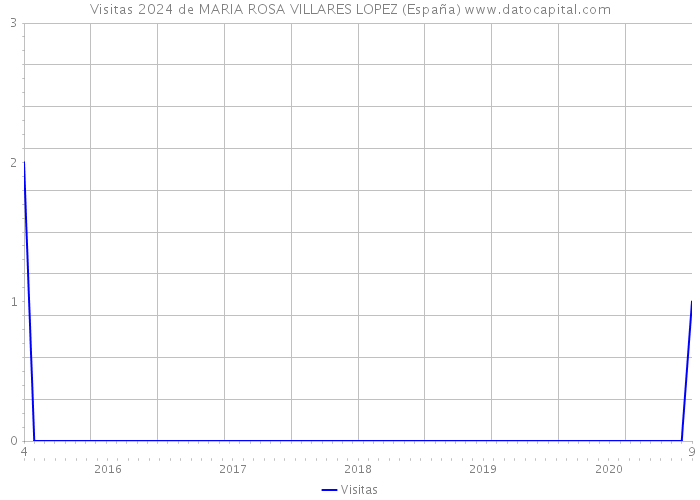 Visitas 2024 de MARIA ROSA VILLARES LOPEZ (España) 