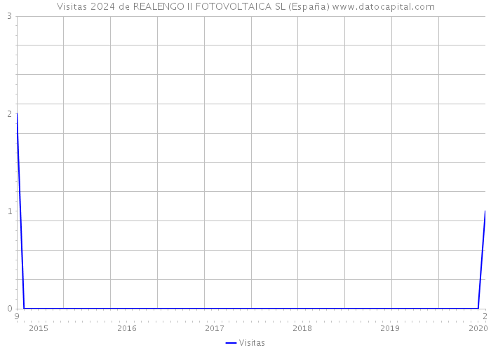 Visitas 2024 de REALENGO II FOTOVOLTAICA SL (España) 