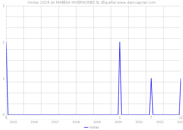 Visitas 2024 de MABESA INVERSIONES SL (España) 