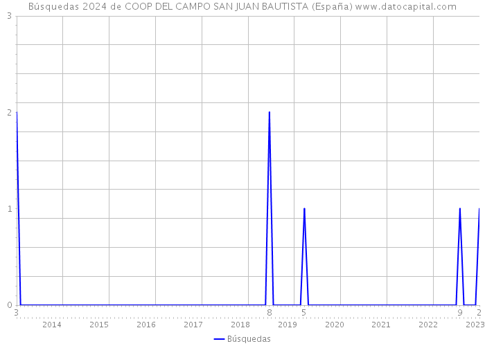 Búsquedas 2024 de COOP DEL CAMPO SAN JUAN BAUTISTA (España) 