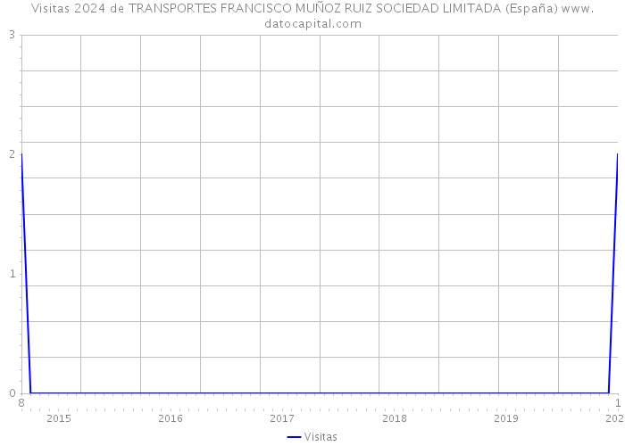 Visitas 2024 de TRANSPORTES FRANCISCO MUÑOZ RUIZ SOCIEDAD LIMITADA (España) 