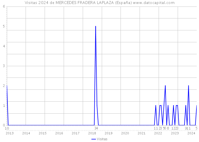 Visitas 2024 de MERCEDES FRADERA LAPLAZA (España) 