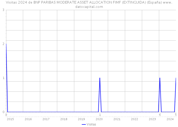 Visitas 2024 de BNP PARIBAS MODERATE ASSET ALLOCATION FIMF (EXTINGUIDA) (España) 