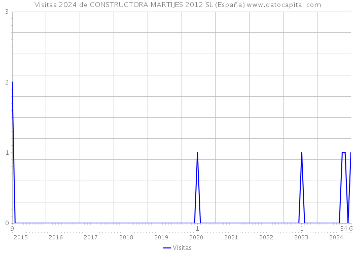 Visitas 2024 de CONSTRUCTORA MARTIJES 2012 SL (España) 