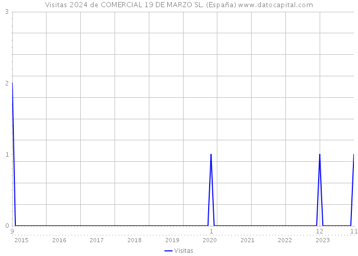 Visitas 2024 de COMERCIAL 19 DE MARZO SL. (España) 