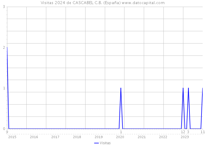 Visitas 2024 de CASCABEL C.B. (España) 