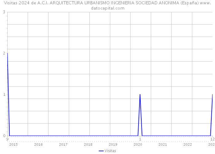 Visitas 2024 de A.C.I. ARQUITECTURA URBANISMO INGENIERIA SOCIEDAD ANONIMA (España) 