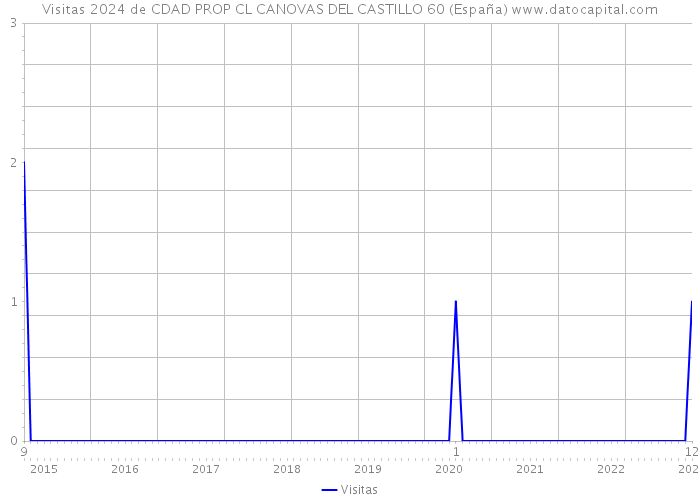 Visitas 2024 de CDAD PROP CL CANOVAS DEL CASTILLO 60 (España) 