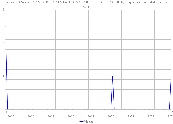 Visitas 2024 de CONSTRUCCIONES BANDA MORCILLO S.L. (EXTINGUIDA) (España) 