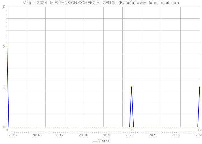 Visitas 2024 de EXPANSION COMERCIAL GEN S.L (España) 