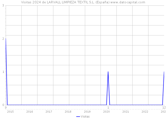Visitas 2024 de LARVALL LIMPIEZA TEXTIL S.L. (España) 