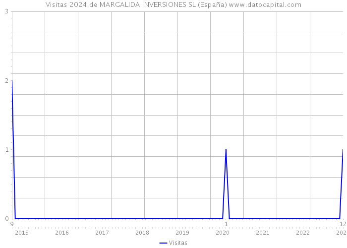 Visitas 2024 de MARGALIDA INVERSIONES SL (España) 