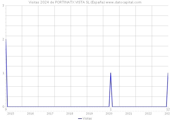 Visitas 2024 de PORTINATX VISTA SL (España) 