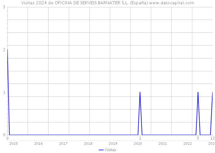 Visitas 2024 de OFICINA DE SERVEIS BARNATER S.L. (España) 