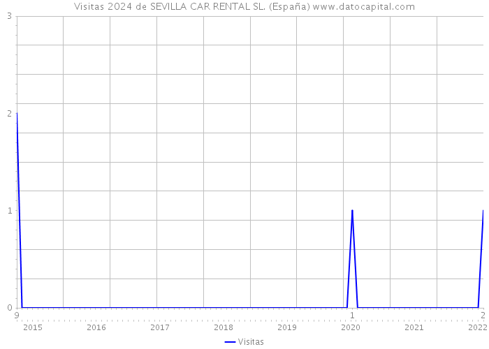 Visitas 2024 de SEVILLA CAR RENTAL SL. (España) 
