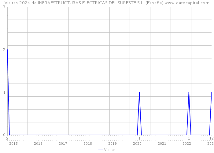 Visitas 2024 de INFRAESTRUCTURAS ELECTRICAS DEL SURESTE S.L. (España) 