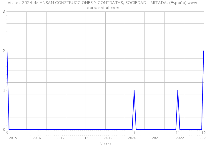 Visitas 2024 de ANSAN CONSTRUCCIONES Y CONTRATAS, SOCIEDAD LIMITADA. (España) 