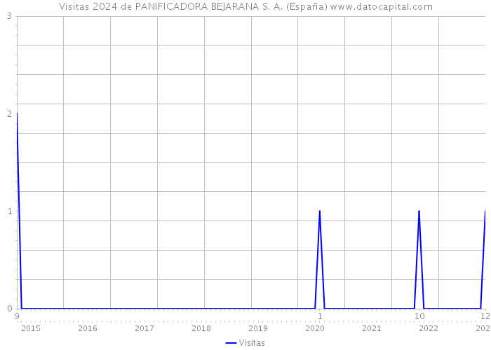 Visitas 2024 de PANIFICADORA BEJARANA S. A. (España) 