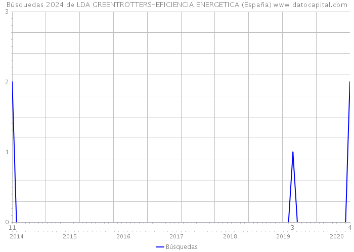 Búsquedas 2024 de LDA GREENTROTTERS-EFICIENCIA ENERGETICA (España) 
