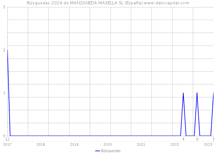 Búsquedas 2024 de MANZANEDA MASELLA SL (España) 