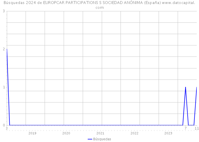 Búsquedas 2024 de EUROPCAR PARTICIPATIONS S SOCIEDAD ANÓNIMA (España) 