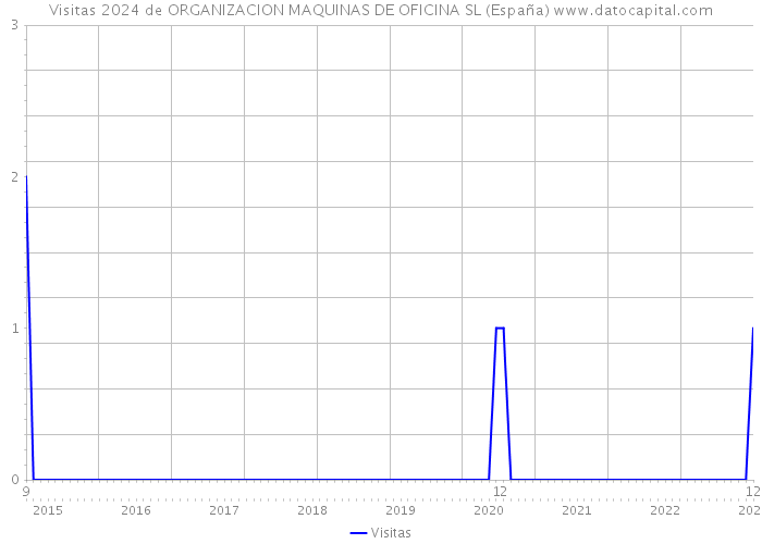 Visitas 2024 de ORGANIZACION MAQUINAS DE OFICINA SL (España) 