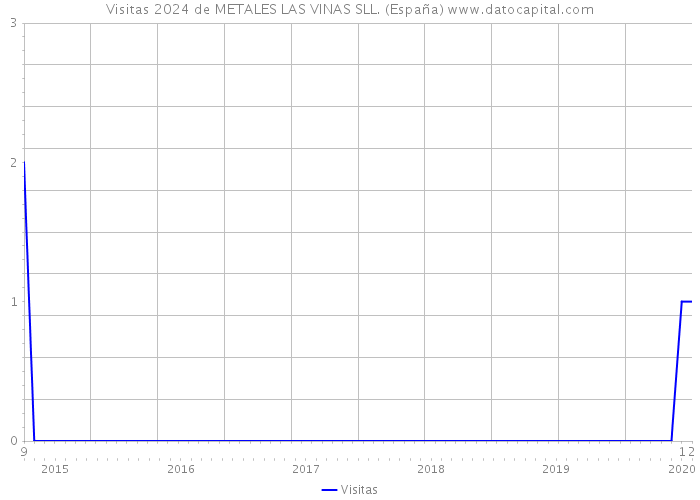 Visitas 2024 de METALES LAS VINAS SLL. (España) 