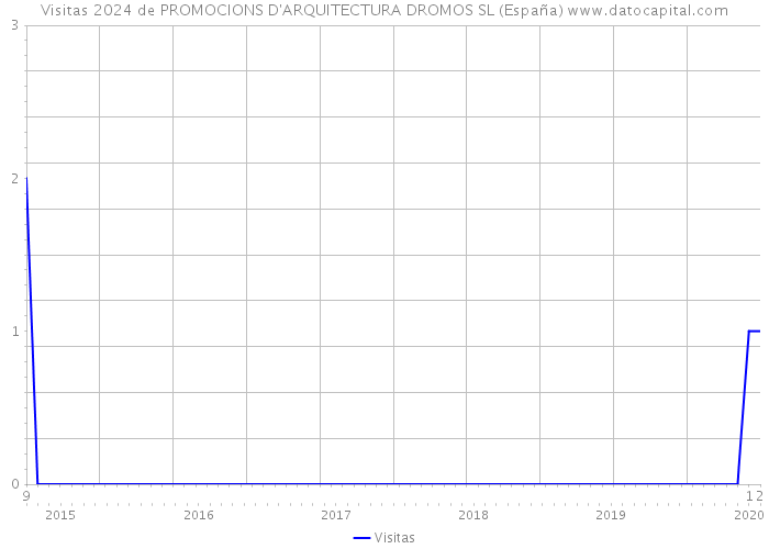 Visitas 2024 de PROMOCIONS D'ARQUITECTURA DROMOS SL (España) 